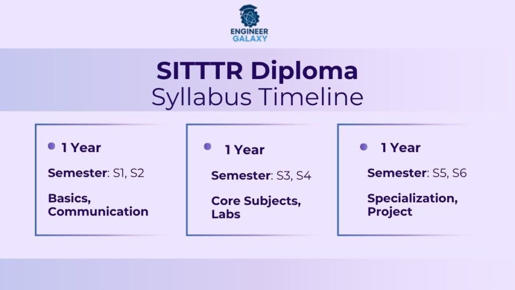 SITTTR Syllabus 