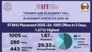IIT BHU Placement 2025–26: 1005 Offers in 5 Days, 1.67 Cr Highest