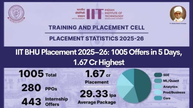 IIT BHU Placement 2025–26: 1005 Offers in 5 Days, 1.67 Cr Highest